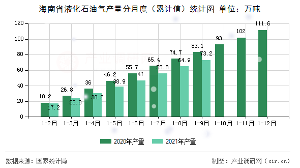 海南省液化石油氣產量分月度（累計值）統計圖