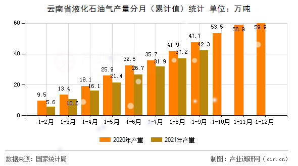 云南省液化石油氣產量分月（累計值）統計