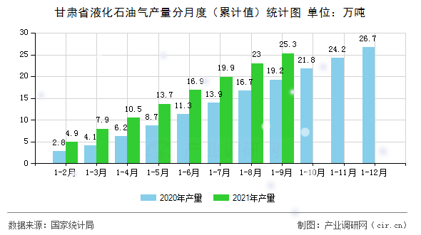 甘肅省液化石油氣產量分月度（累計值）統計圖
