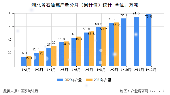 湖北省石油焦產量分月（累計值）統計