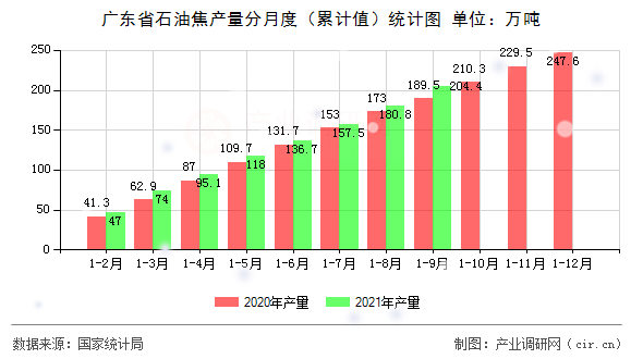 廣東省石油焦產量分月度（累計值）統計圖
