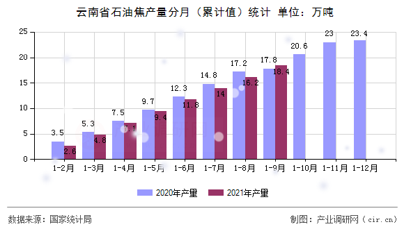 云南省石油焦產量分月（累計值）統計