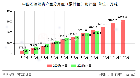 中國石油瀝青產量分月度（累計值）統計圖