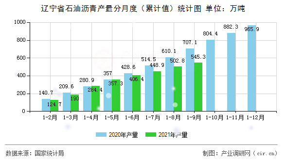 遼寧省石油瀝青產量分月度（累計值）統計圖