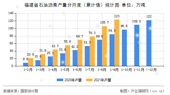 福建省石油瀝青產量分月度（累計值）統計圖