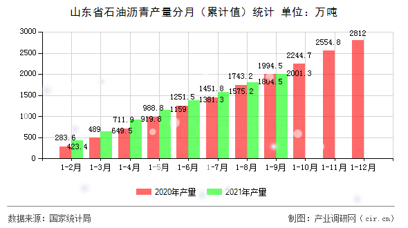山東省石油瀝青產量分月（累計值）統計