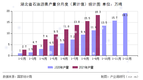 湖北省石油瀝青產量分月度（累計值）統計圖