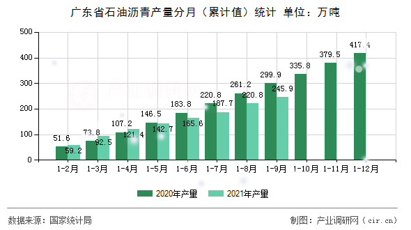 廣東省石油瀝青產量分月（累計值）統計