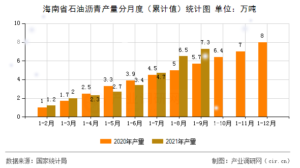 海南省石油瀝青產量分月度（累計值）統計圖