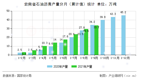 云南省石油瀝青產量分月（累計值）統計