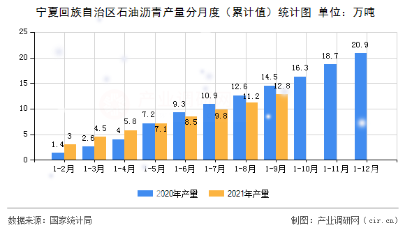 寧夏回族自治區石油瀝青產量分月度（累計值）統計圖