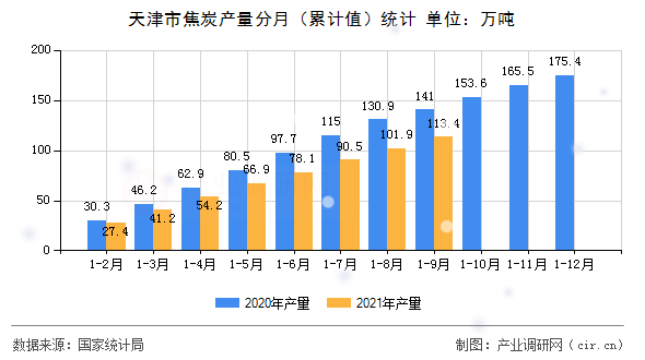 天津市焦炭產(chǎn)量分月（累計(jì)值）統(tǒng)計(jì)