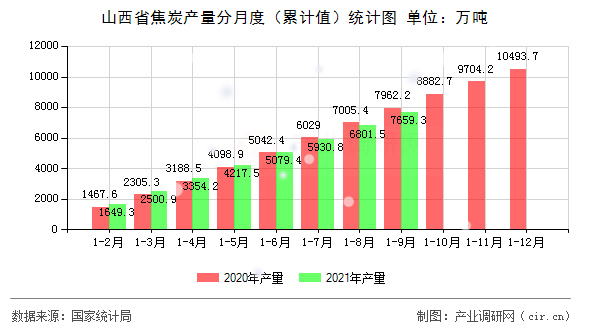 山西省焦炭產量分月度（累計值）統計圖