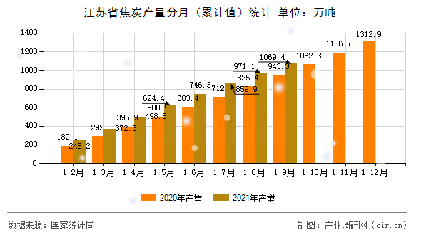 江蘇省焦炭產量分月（累計值）統計