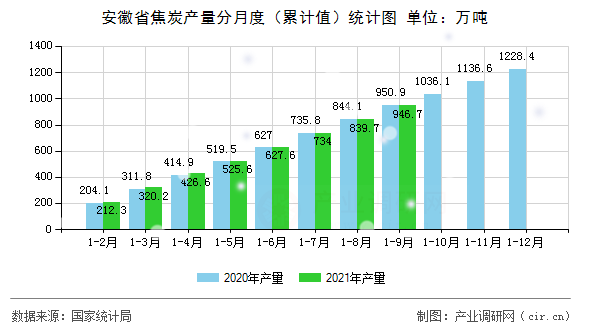 安徽省焦炭產量分月度（累計值）統計圖