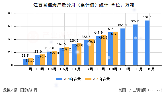 江西省焦炭產量分月（累計值）統計