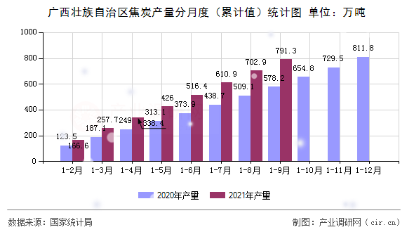 廣西壯族自治區焦炭產量分月度（累計值）統計圖