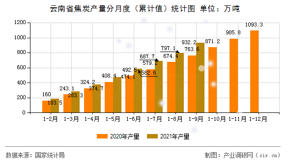 云南省焦炭產量分月度（累計值）統計圖