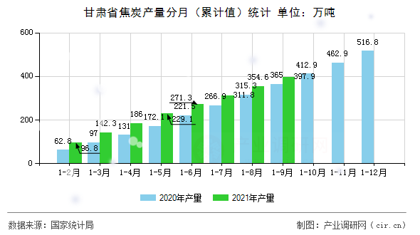 甘肅省焦炭產量分月（累計值）統計