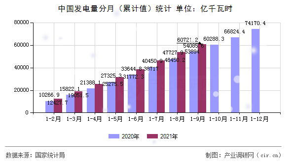 中國發電量分月（累計值）統計