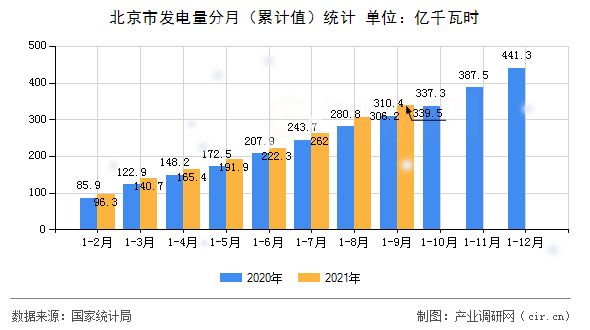 北京市發電量分月（累計值）統計