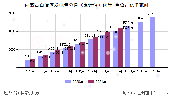 內蒙古自治區發電量分月（累計值）統計