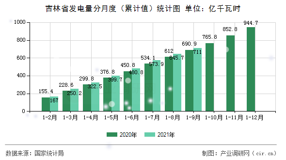 吉林省發電量分月度（累計值）統計圖