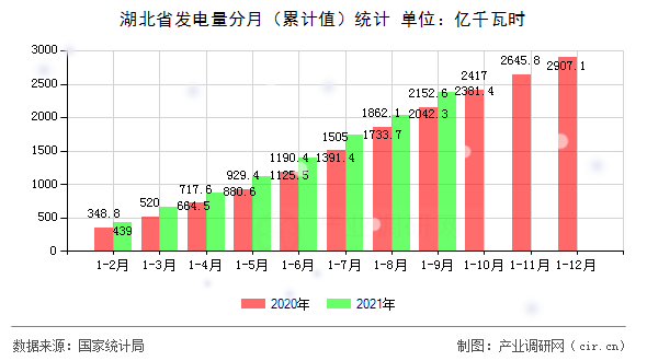 湖北省發電量分月（累計值）統計