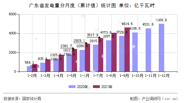 廣東省發電量分月度（累計值）統計圖