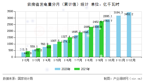 云南省發電量分月（累計值）統計
