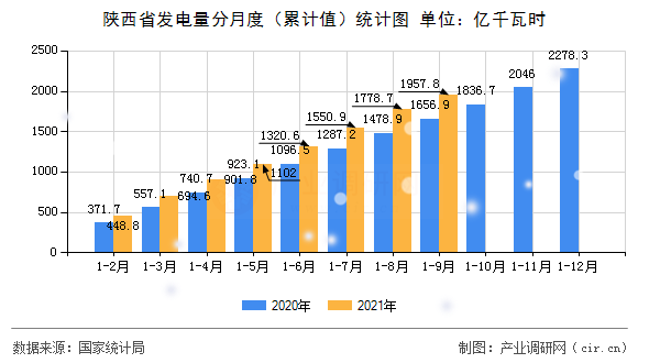 陜西省發電量分月度（累計值）統計圖