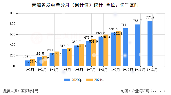 青海省發電量分月（累計值）統計
