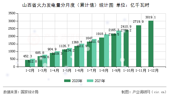 山西省火力發電量分月度（累計值）統計圖