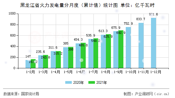 黑龍江省火力發電量分月度（累計值）統計圖