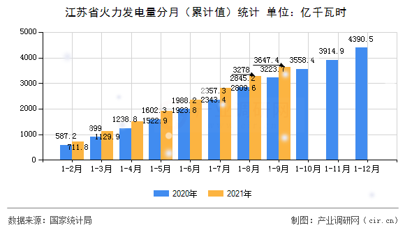 江蘇省火力發電量分月（累計值）統計
