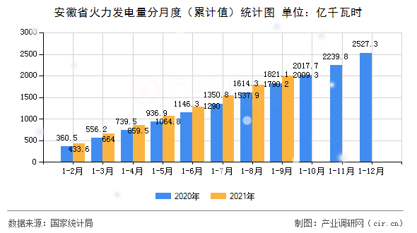 安徽省火力發電量分月度（累計值）統計圖