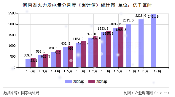 河南省火力發電量分月度（累計值）統計圖