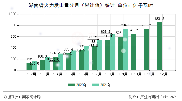 湖南省火力發電量分月（累計值）統計