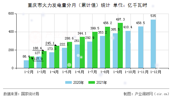 重慶市火力發電量分月（累計值）統計