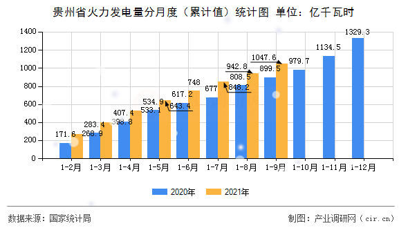 貴州省火力發電量分月度（累計值）統計圖