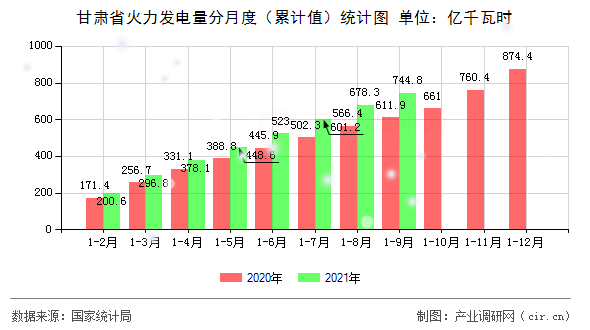 甘肅省火力發電量分月度（累計值）統計圖