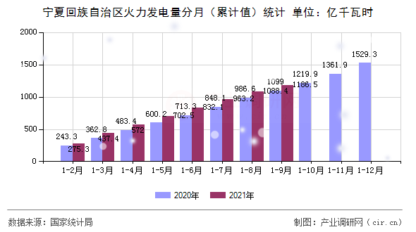 寧夏回族自治區火力發電量分月（累計值）統計