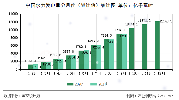 中國水力發電量分月度（累計值）統計圖