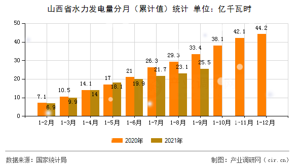 山西省水力發電量分月（累計值）統計