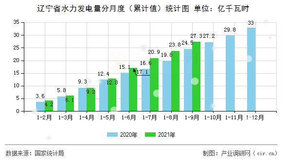 遼寧省水力發電量分月度（累計值）統計圖