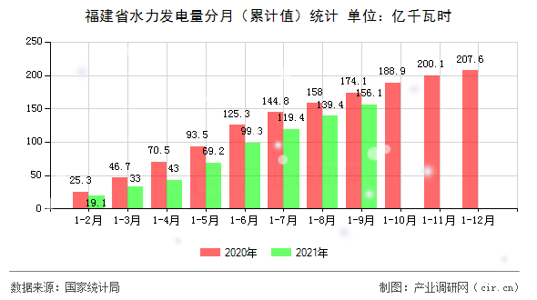 福建省水力發電量分月（累計值）統計