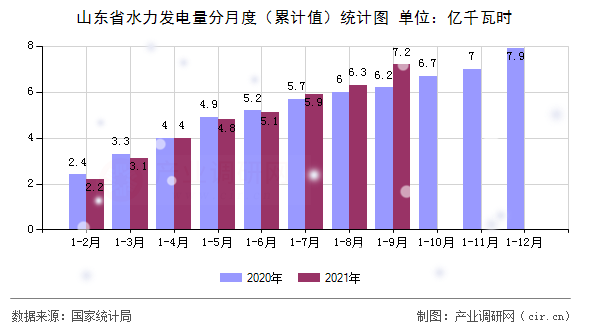 山東省水力發(fā)電量分月度（累計值）統(tǒng)計圖