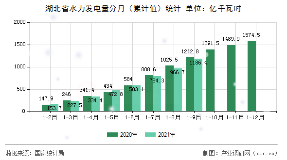 湖北省水力發(fā)電量分月（累計(jì)值）統(tǒng)計(jì)