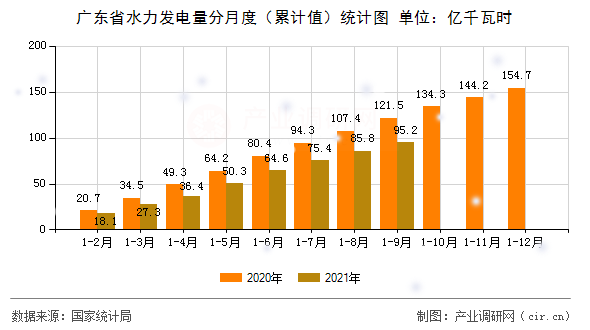 廣東省水力發電量分月度（累計值）統計圖