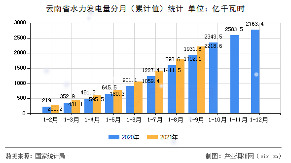 云南省水力發電量分月（累計值）統計